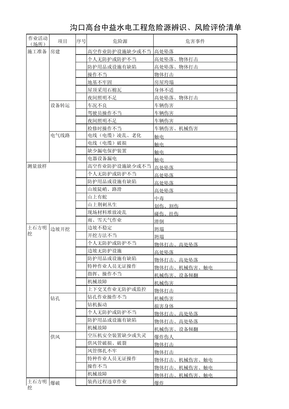 水利水电工程危险源清单_第1页
