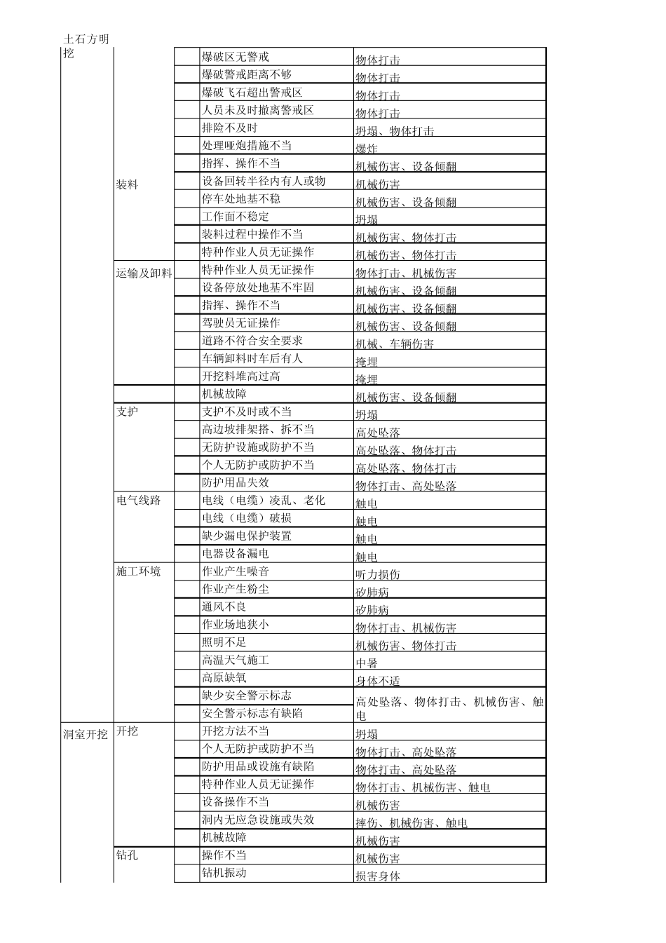 水利水电工程危险源清单_第2页