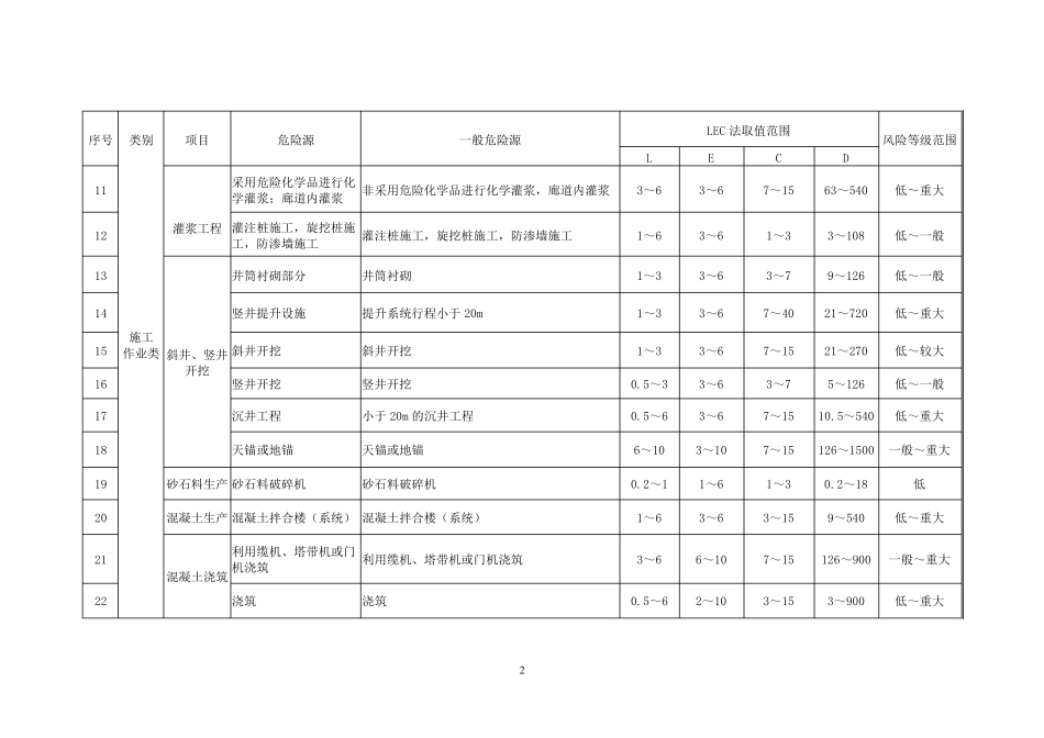 水利水电工程施工一般危险源LEC法风险评价赋分表(指南)_第2页