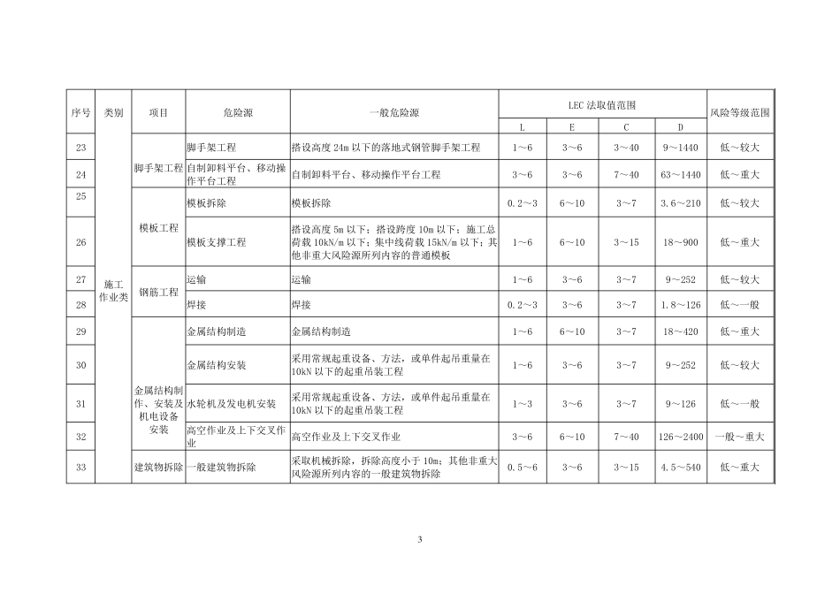 水利水电工程施工一般危险源LEC法风险评价赋分表(指南)_第3页