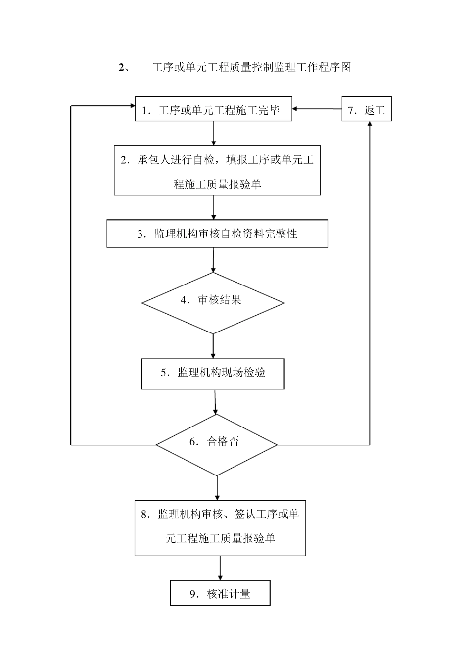 水利水电工程监理工作程序图_第2页