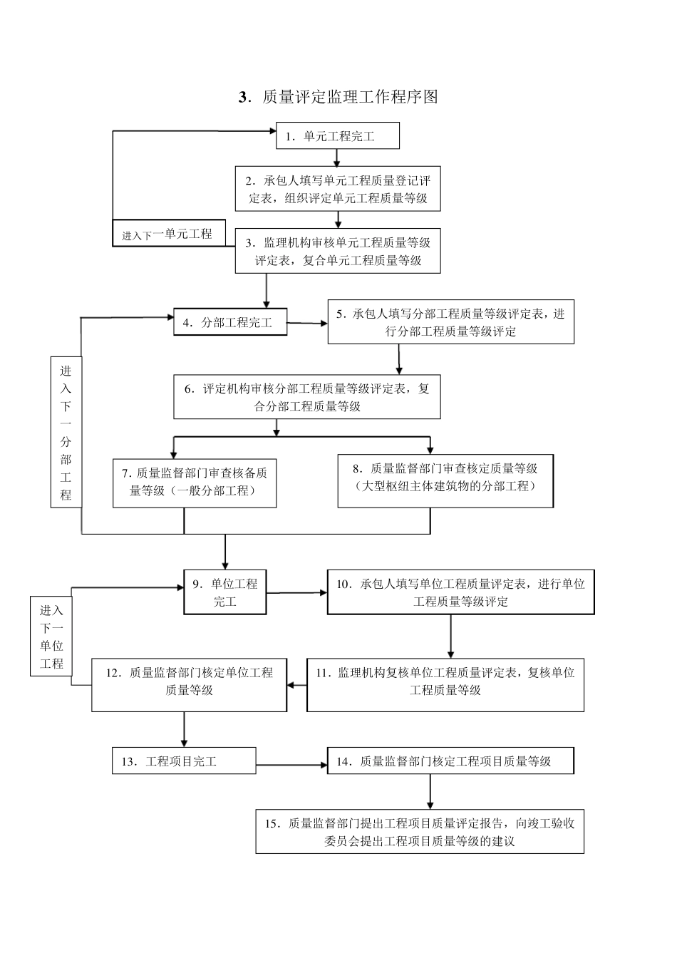 水利水电工程监理工作程序图_第3页