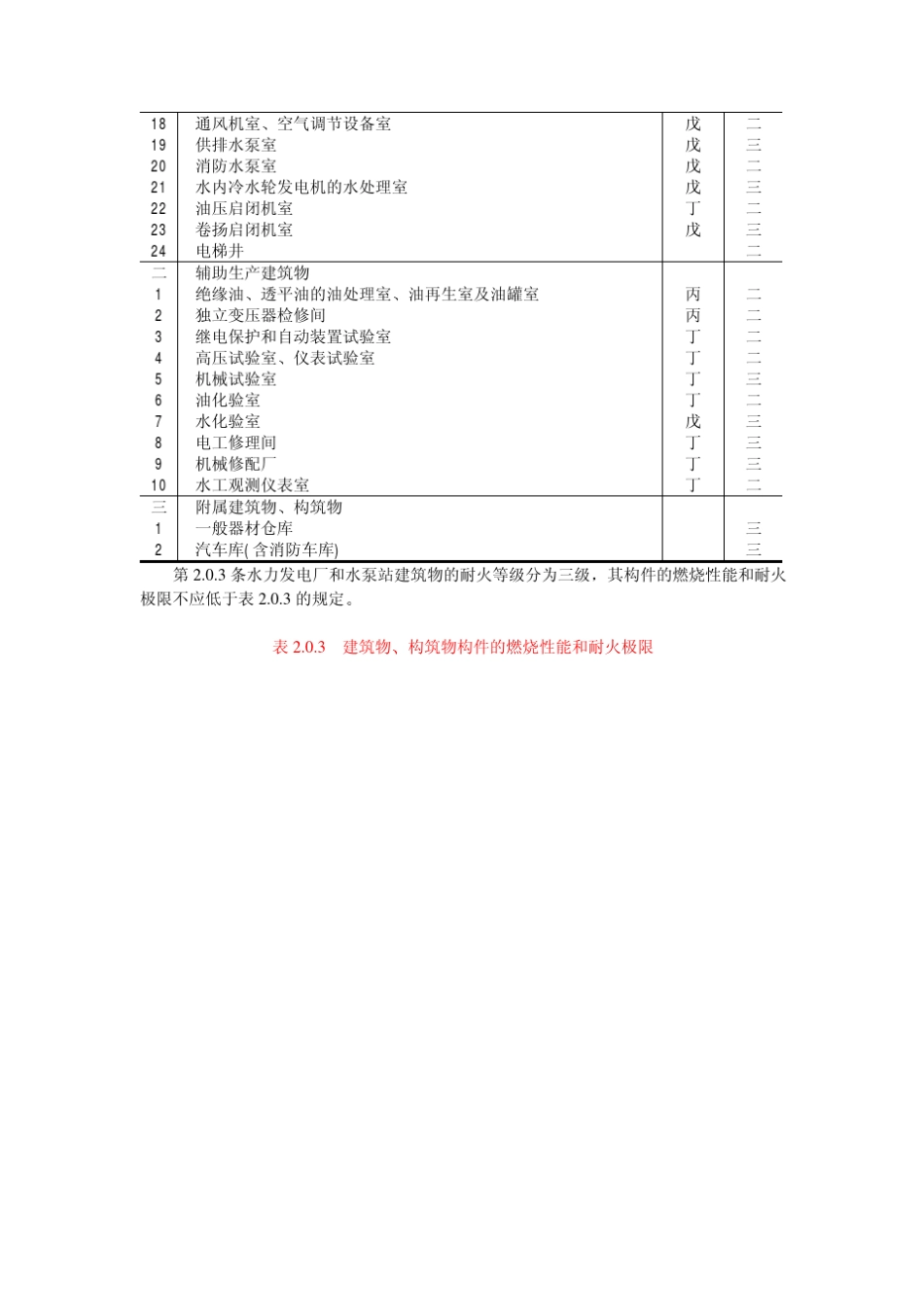 水利水电工程设计防火规范SDJ278_90_第3页