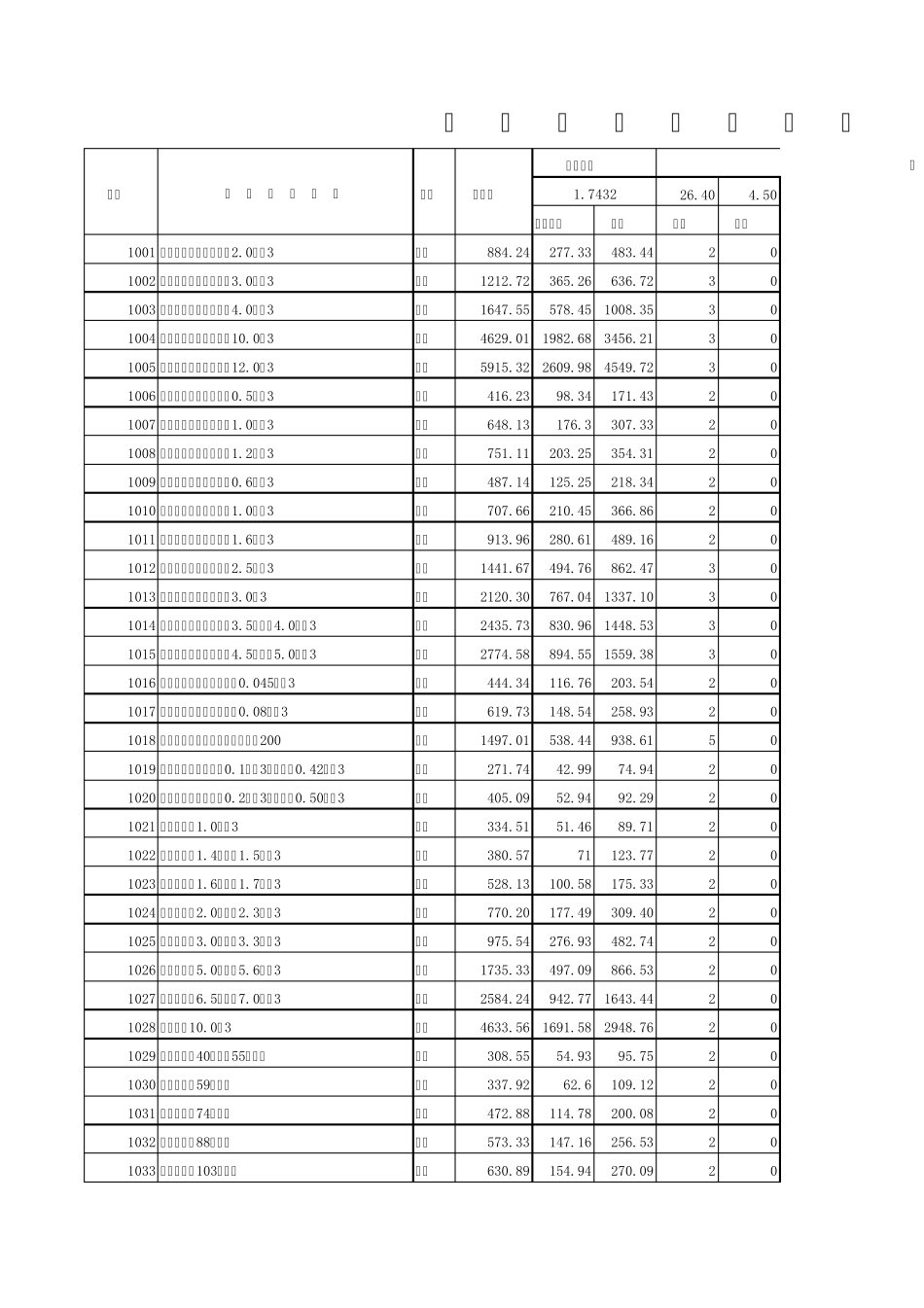 水利水电施工机械台班费定额1991_第1页