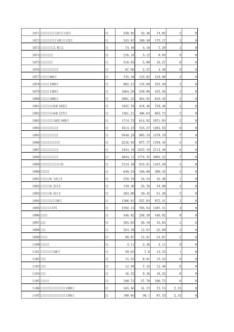 水利水电施工机械台班费定额1991_第3页