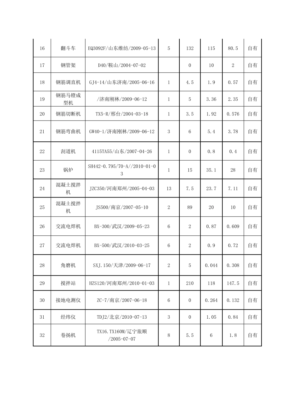 水利水电机械设备一览表_第2页