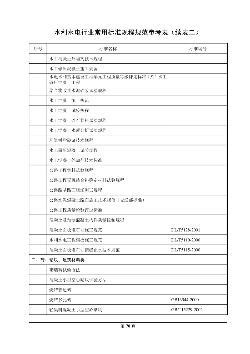 水利水电行业常用标准规程规范参考表13_第3页