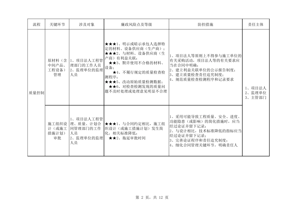 水利行业廉政风险防控手册建设实施管理风险点一览表_第2页