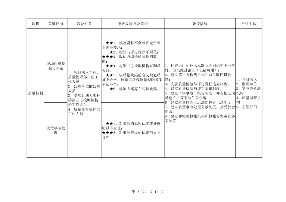 水利行业廉政风险防控手册建设实施管理风险点一览表_第3页