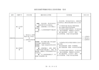 水利行业廉政风险防控手册建设实施管理风险点一览表