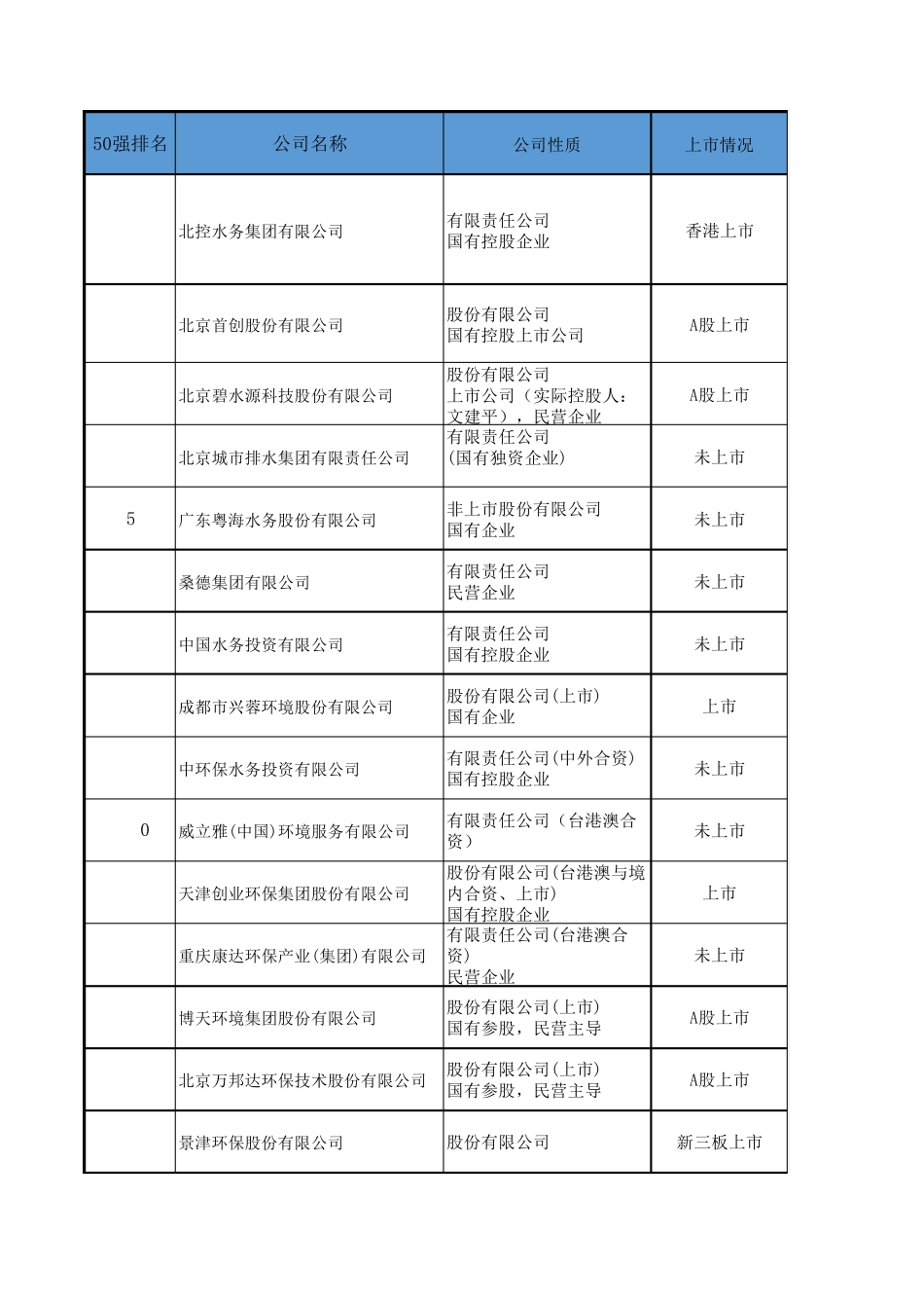 水务公司前50强_第1页