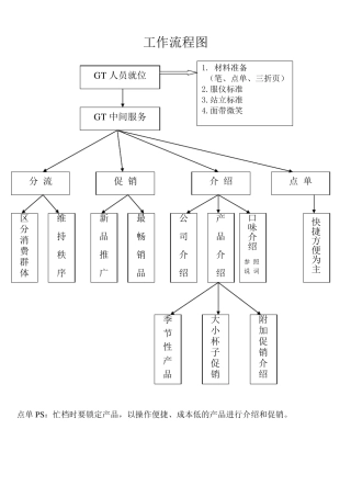 水吧饮料作流程图
