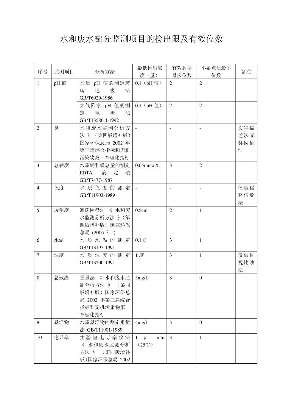水和废水部分监测项目的检出限及有效位数_第1页