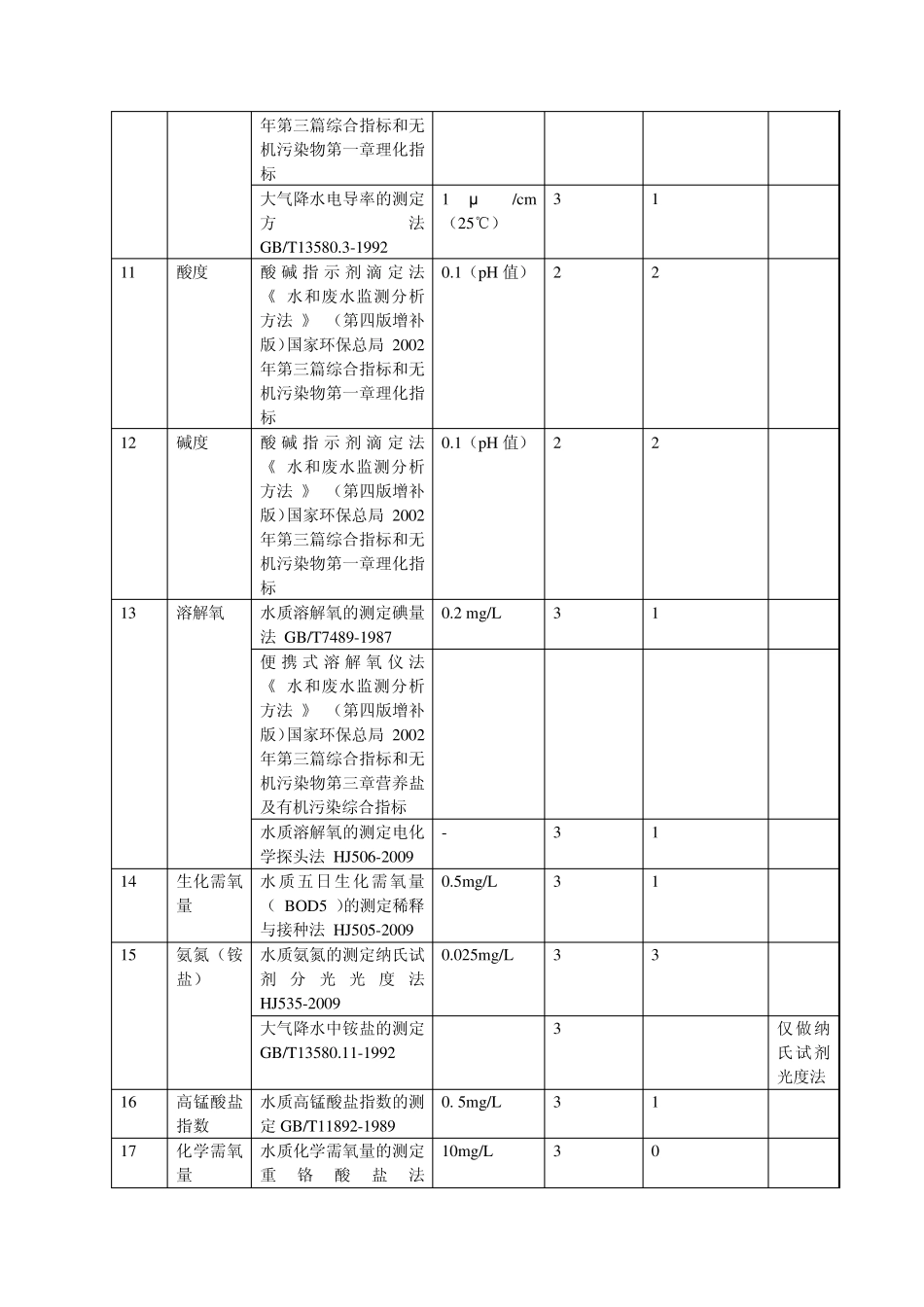 水和废水部分监测项目的检出限及有效位数_第2页