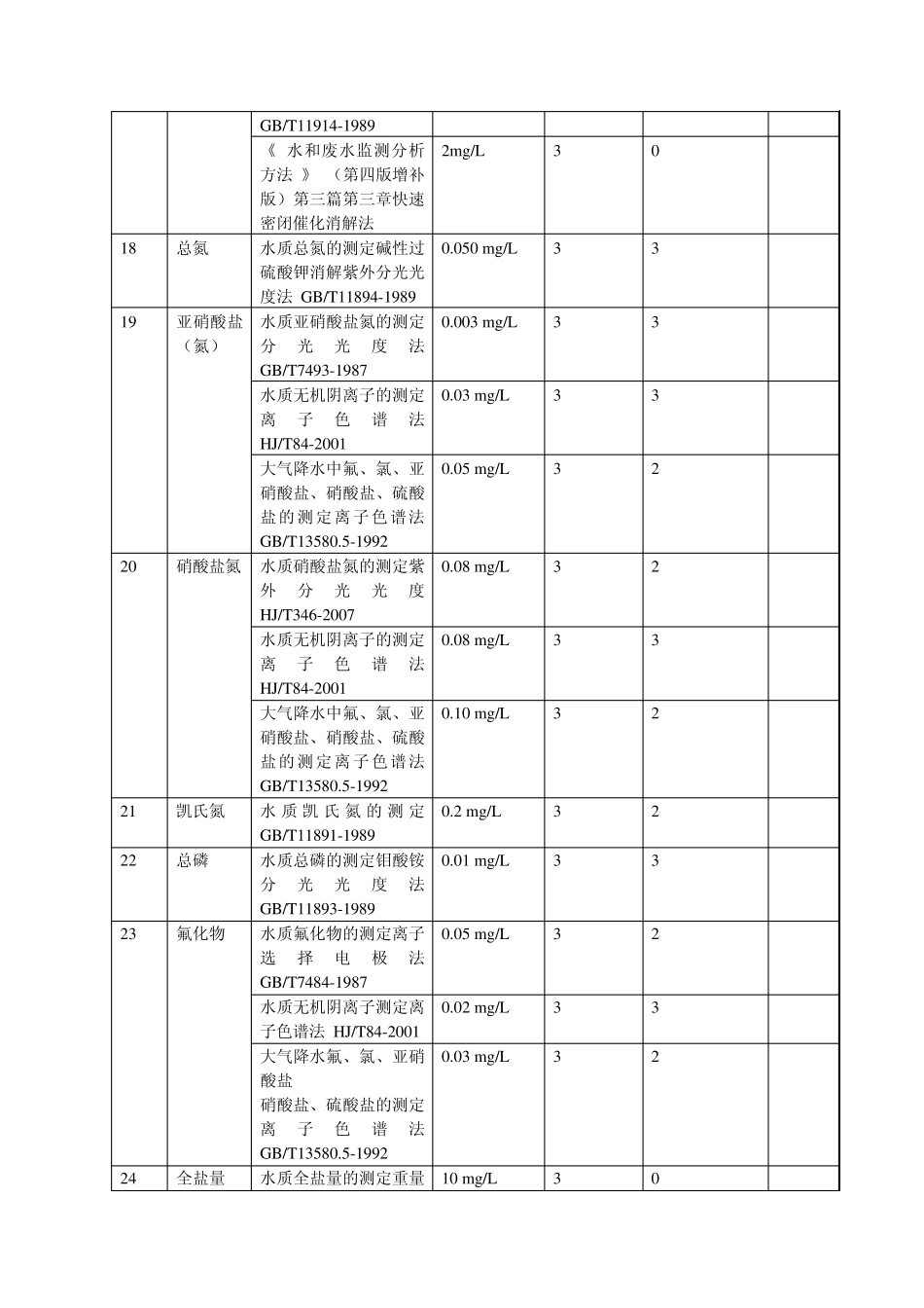 水和废水部分监测项目的检出限及有效位数_第3页
