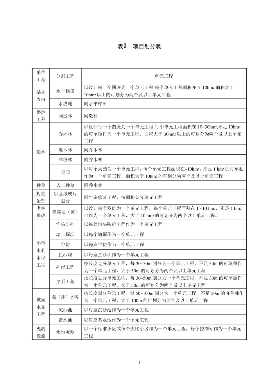 水土保持单元工程质量评定表_第1页