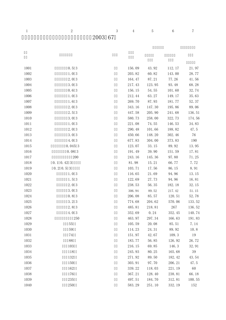 水土保持定额施工机械台时费(含计算)水总[2003]67号_第1页