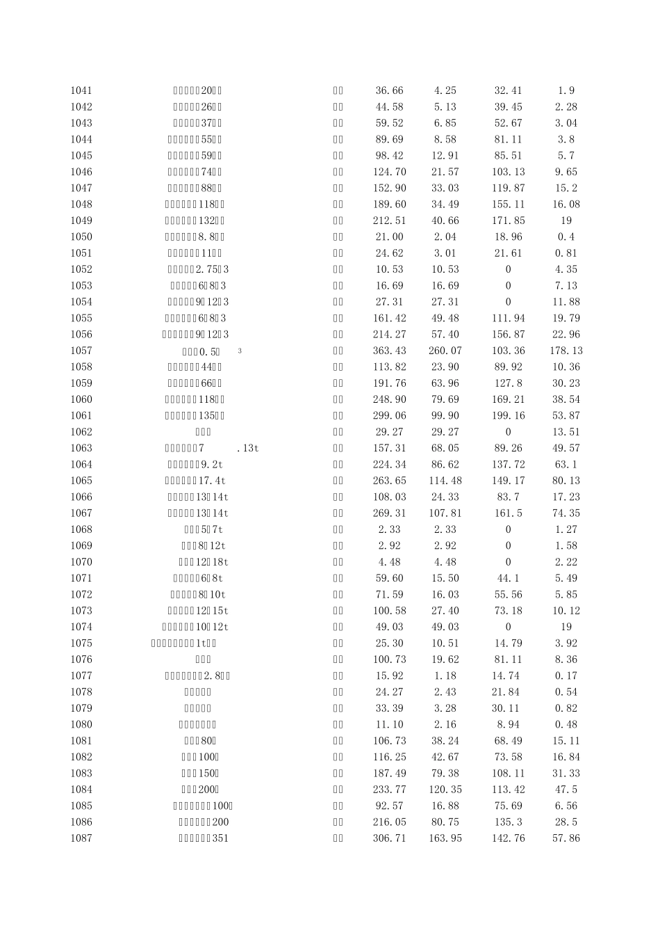 水土保持定额施工机械台时费(含计算)水总[2003]67号_第2页