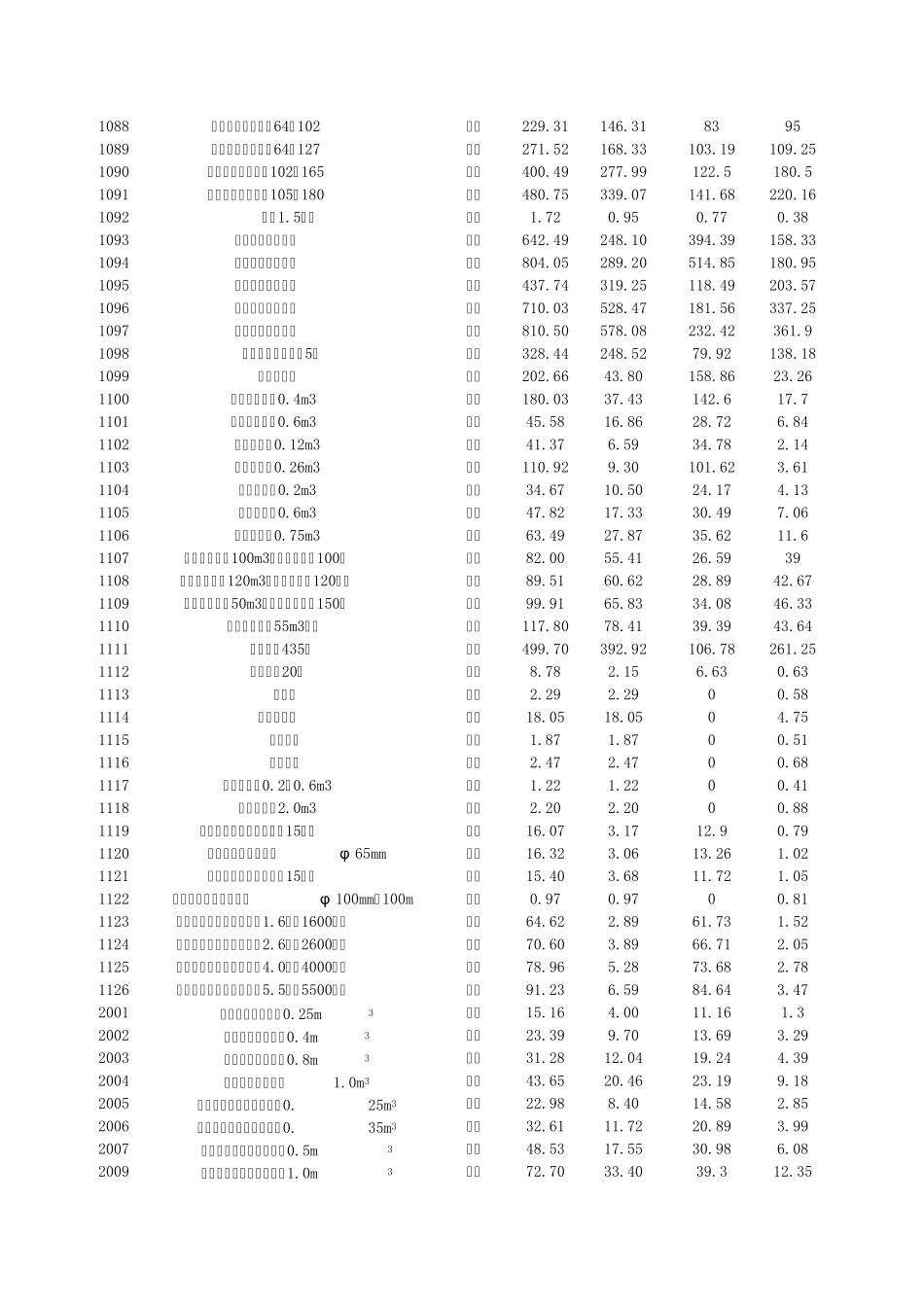 水土保持定额施工机械台时费(含计算)水总[2003]67号_第3页