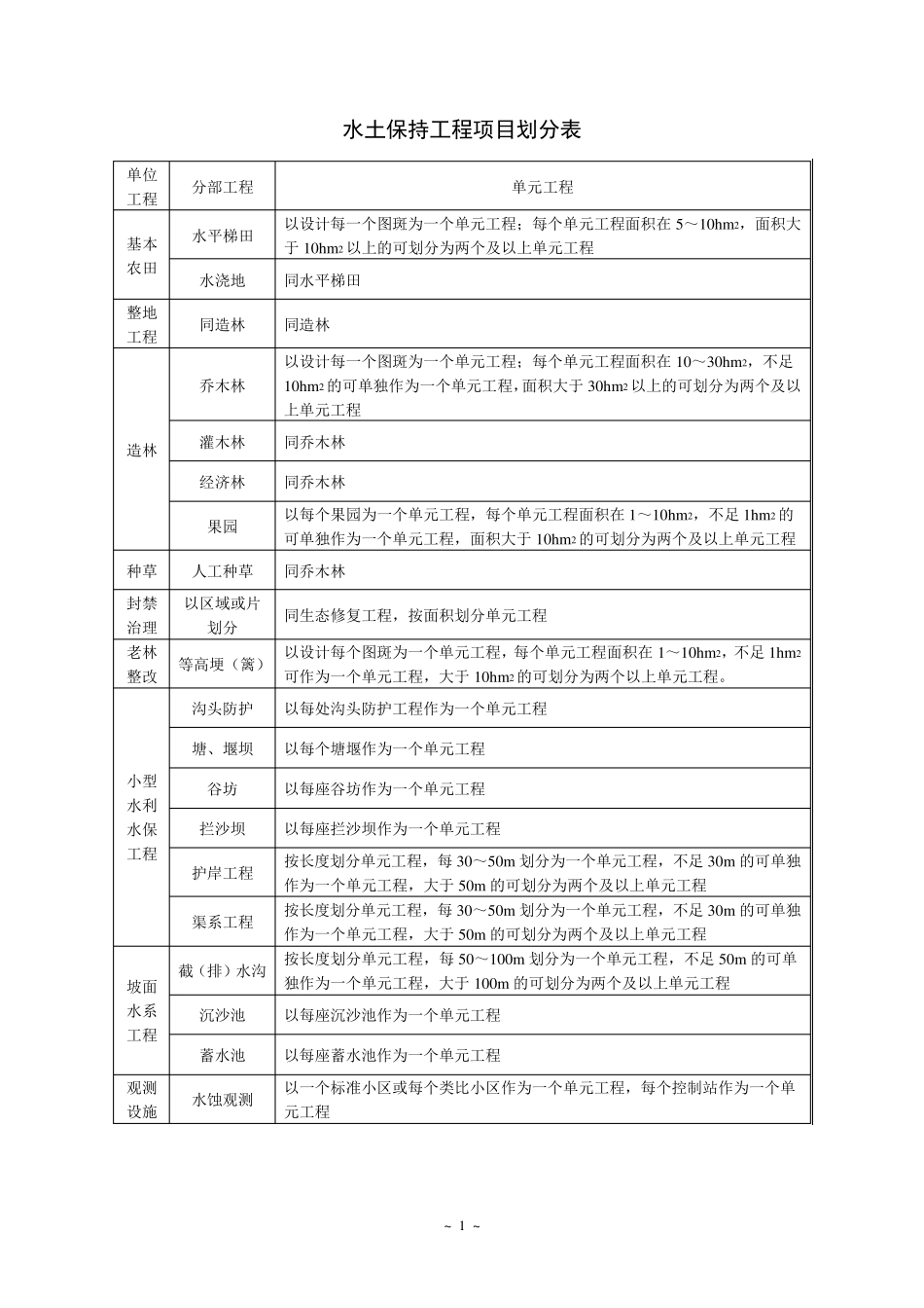 水土保持工程项目划分及工程质量评定表_第1页
