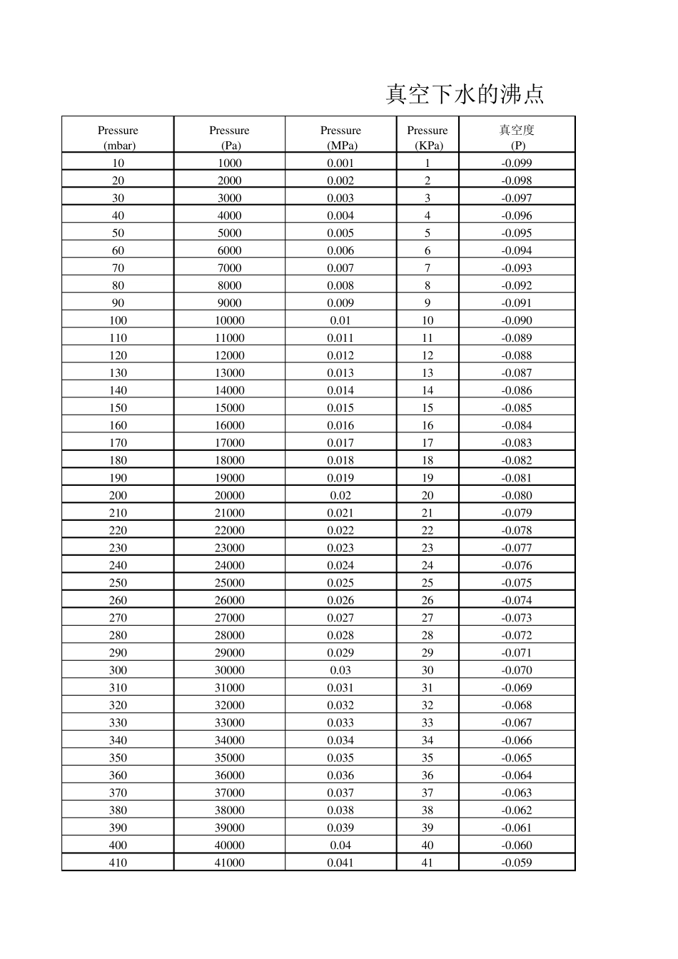 水在真空状态下的沸点压力关系_第1页