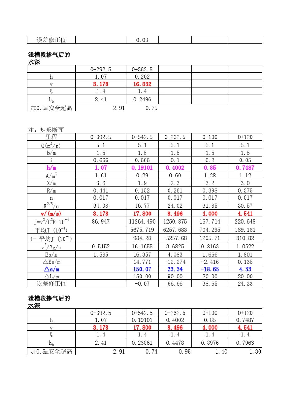 水库溢洪道水面线计算_第3页