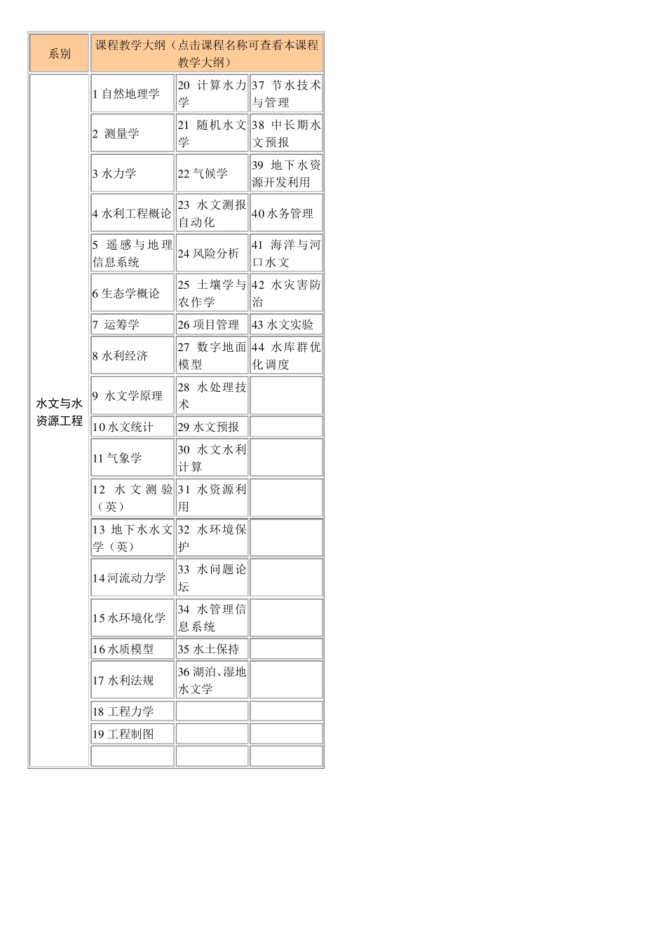 水文(水文与水资源工程)专业课程设置河海大学(完美排版版)_第1页