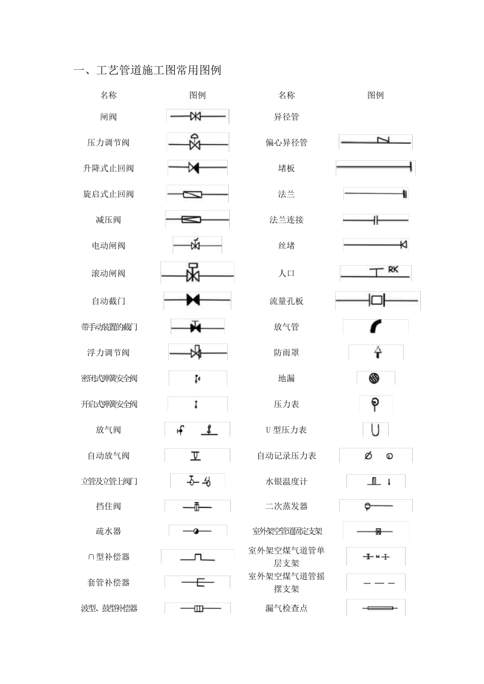 水暖、空调、消防施工图常用图例_第1页