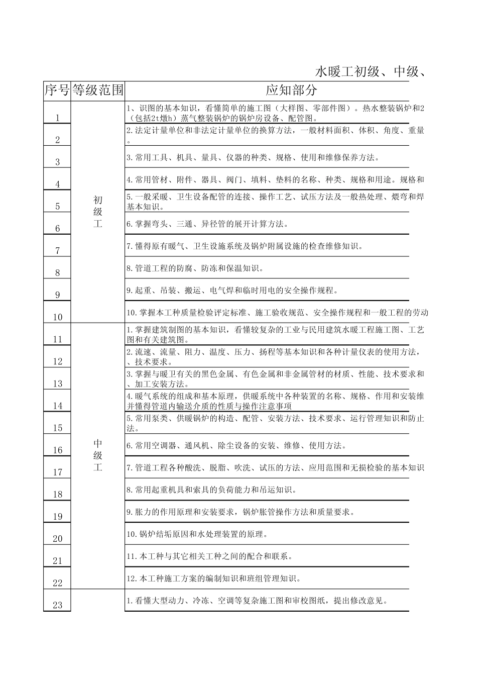 水暖工初级、中级、高级工应知应会工作标准_第1页