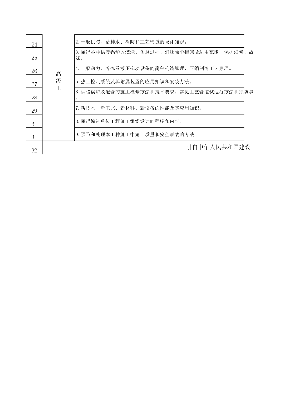 水暖工初级、中级、高级工应知应会工作标准_第2页