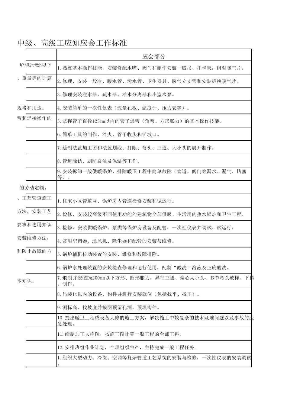 水暖工初级、中级、高级工应知应会工作标准_第3页