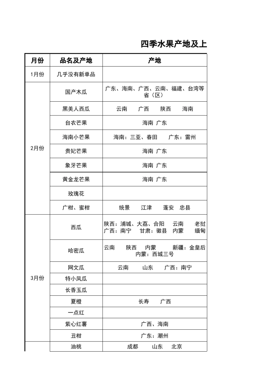 水果上市及下市时间_第1页