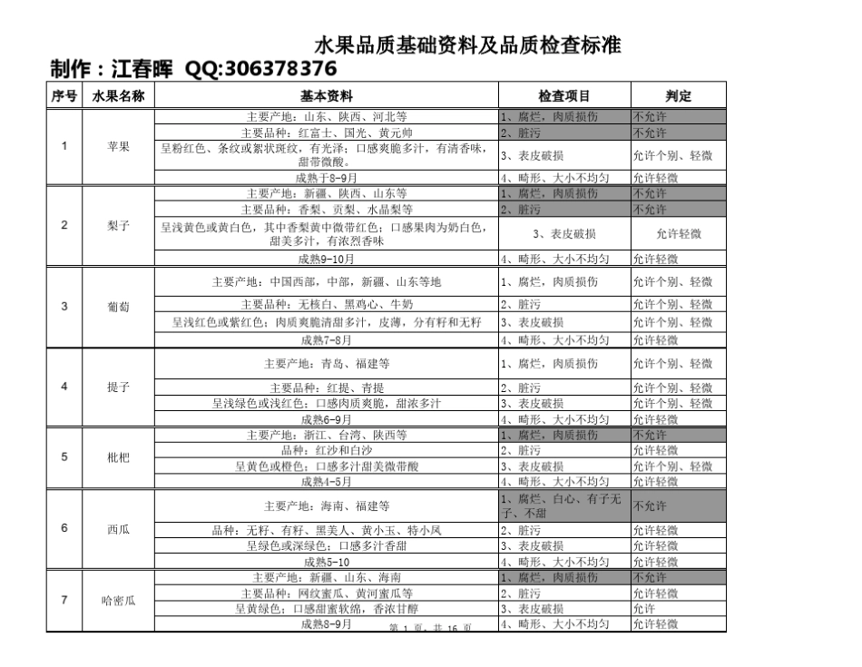 水果基础资料及品质检查标准_第1页