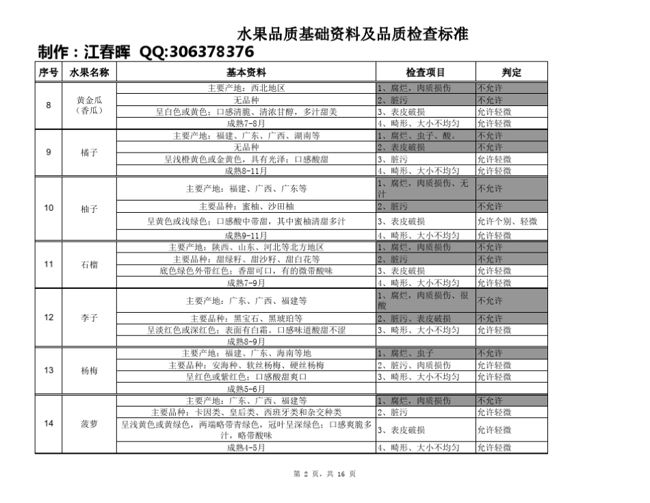 水果基础资料及品质检查标准_第2页