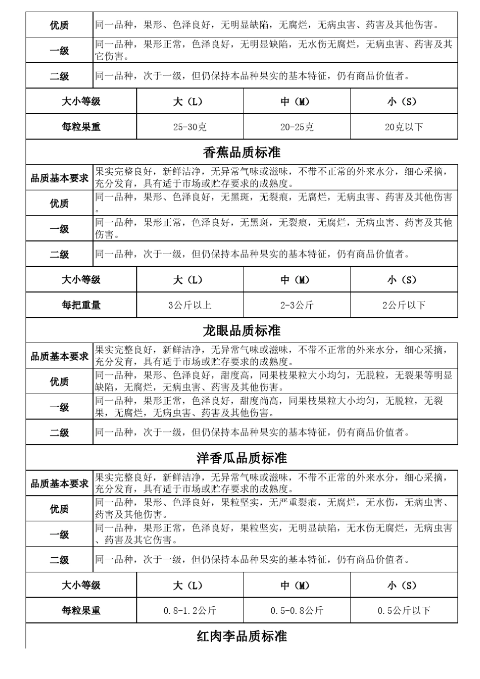 水果收货标准(有大小标准)_第3页