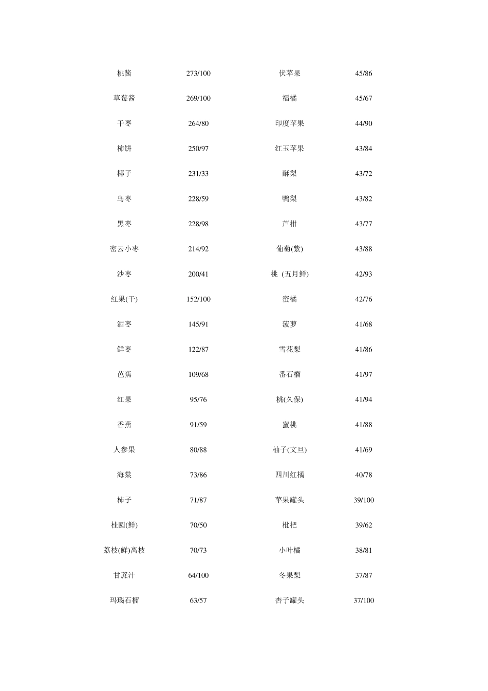水果热量表、蔬菜热量表_第2页