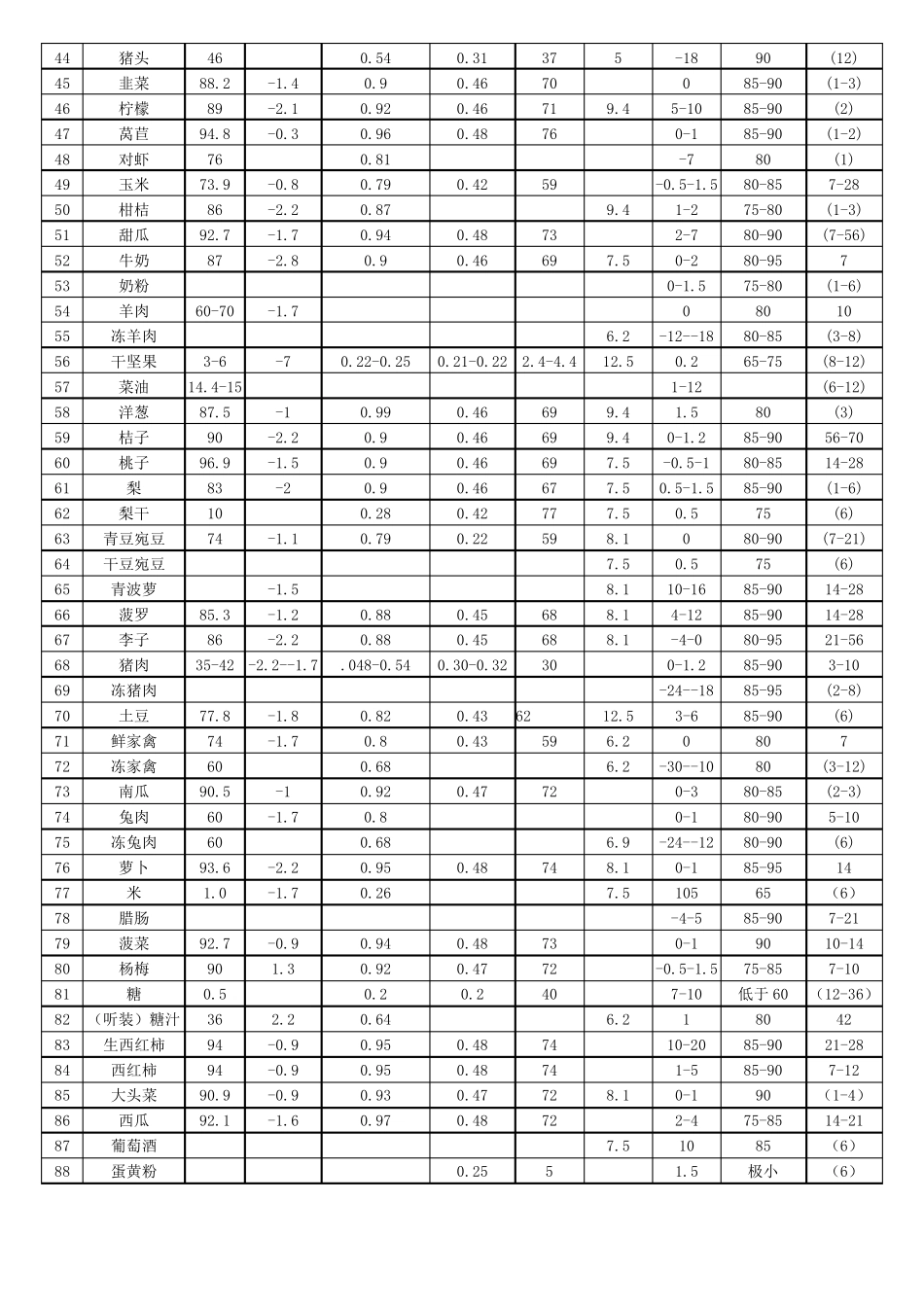 水果蔬菜冷藏保鲜温度参数表_第2页