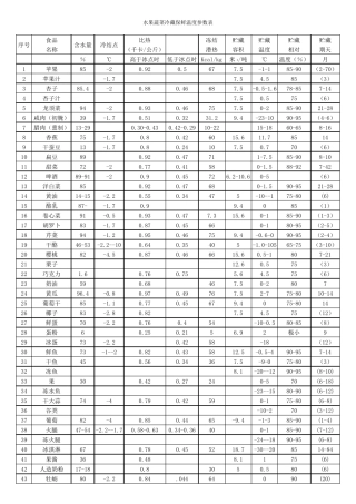 水果蔬菜冷藏保鲜温度参数表