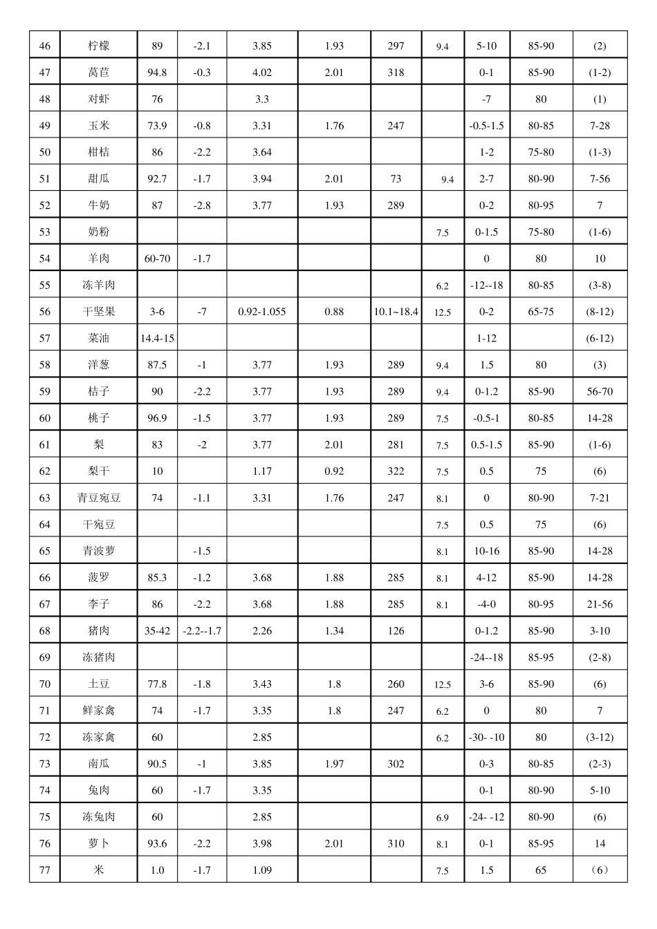 水果蔬菜冷藏保鲜温度参数表88_第3页