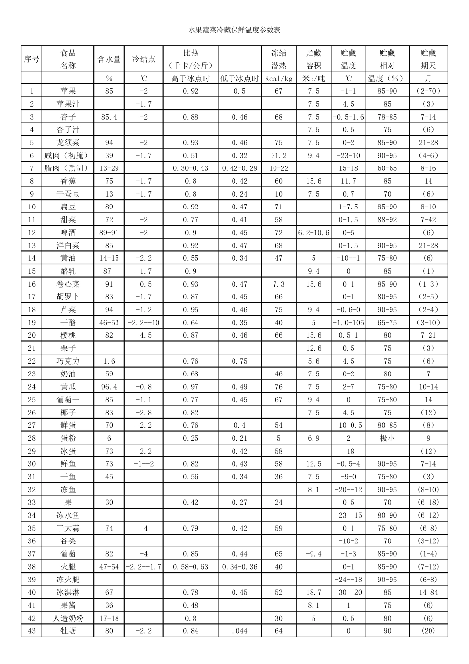 水果蔬菜冷藏保鲜温度参数表_图文_第1页