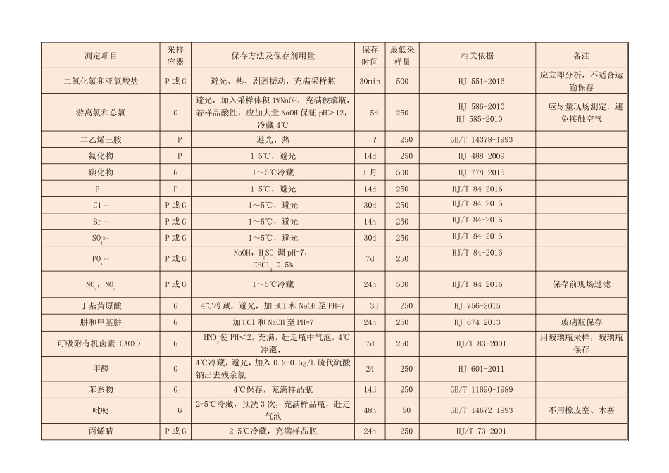 水样采集保存方法_第2页