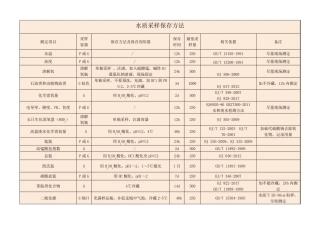 水样采集保存方法