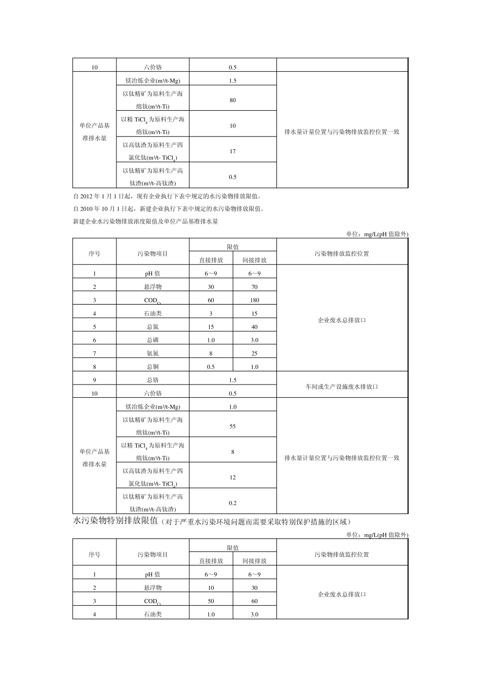 水污染各行业污染物限值2010_第2页