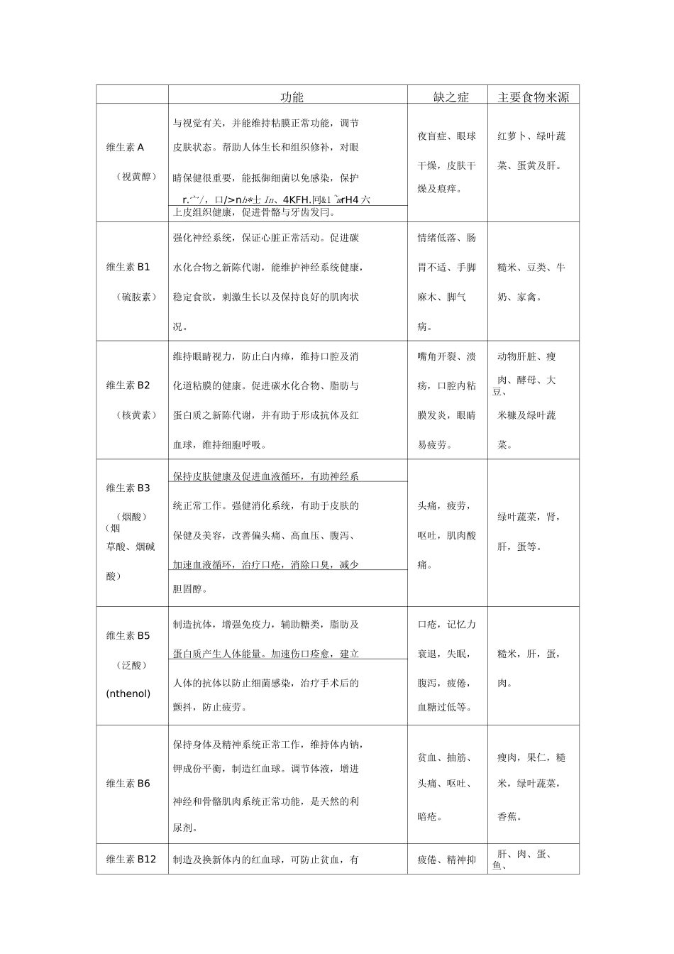 人体所需各种维生素和微量元素的作用及其缺乏症_第1页