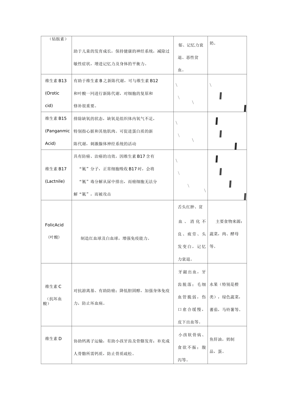 人体所需各种维生素和微量元素的作用及其缺乏症_第2页