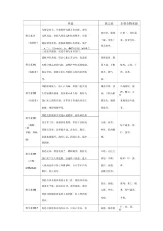 人体所需各种维生素和微量元素的作用及其缺乏症