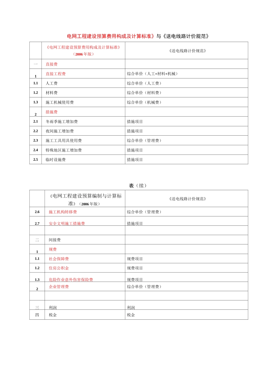 送电线路预算清单实例(土石方)_第2页