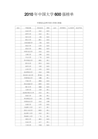 中国大学排行榜600强榜单