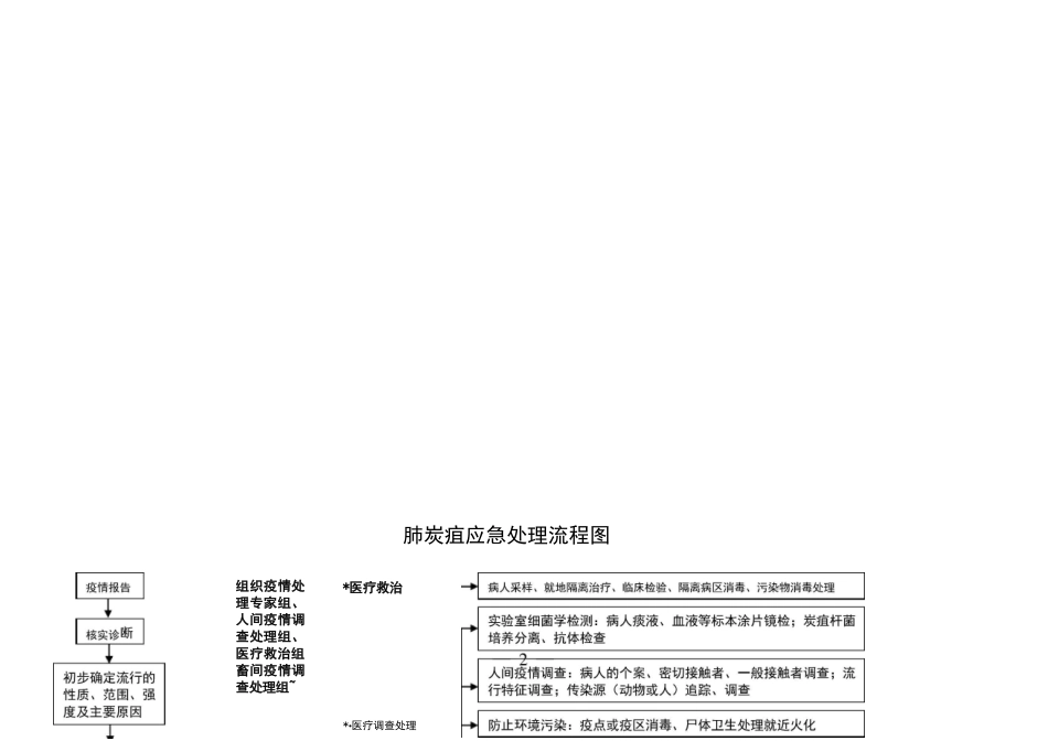 (完整word版)疫情应急处理流程图_第2页