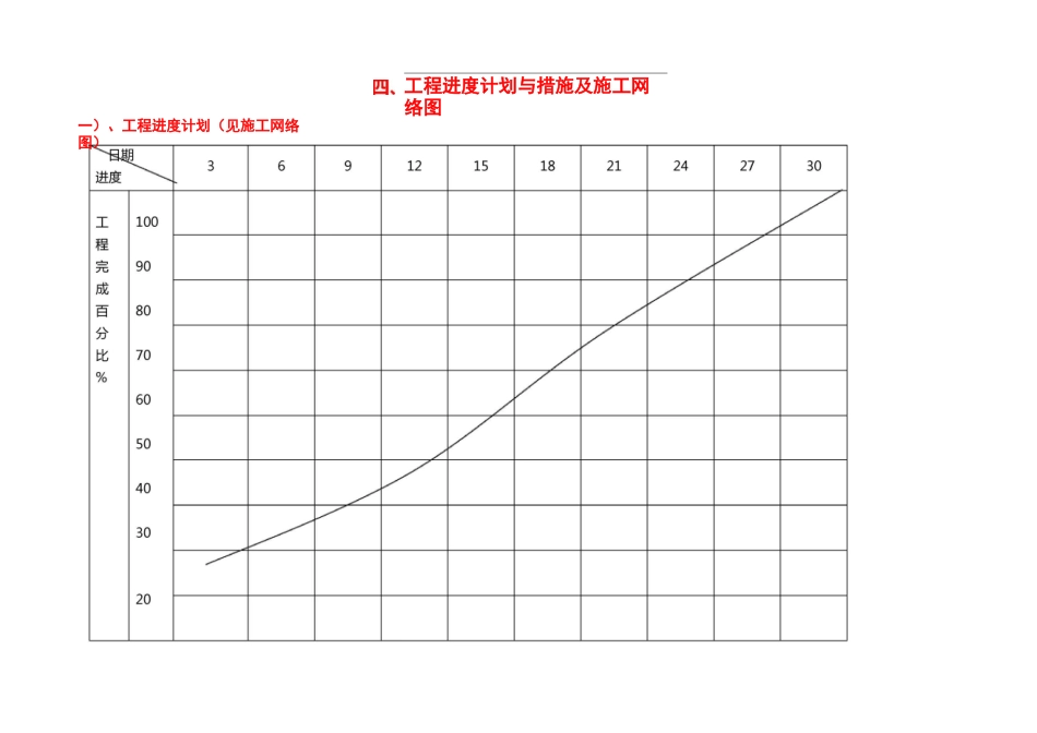 工程进度计划和措施与施工网络图_第1页